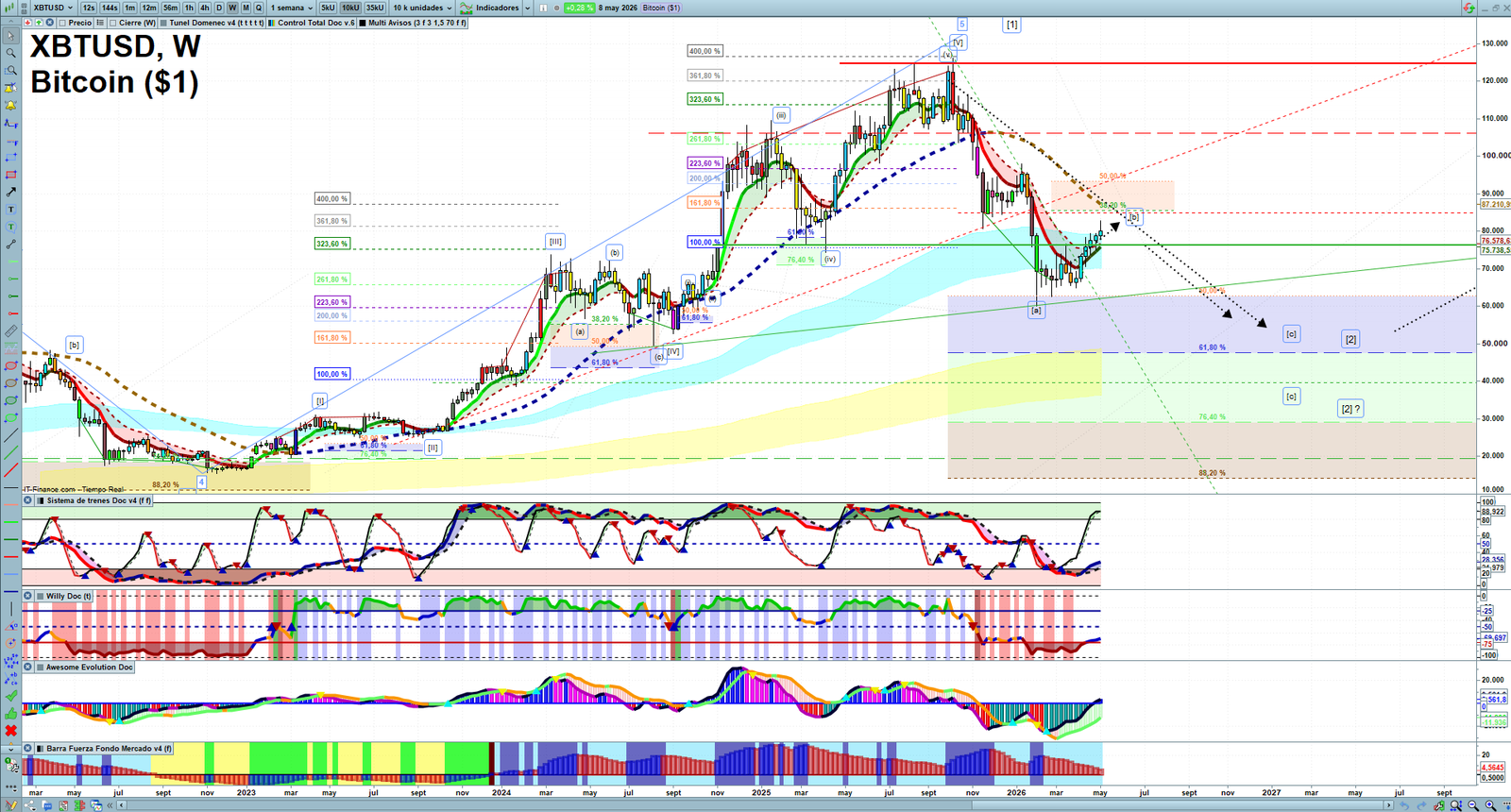 Bitcoin weekly technical analysis chart reviewing price action, trend context and crypto market structure
